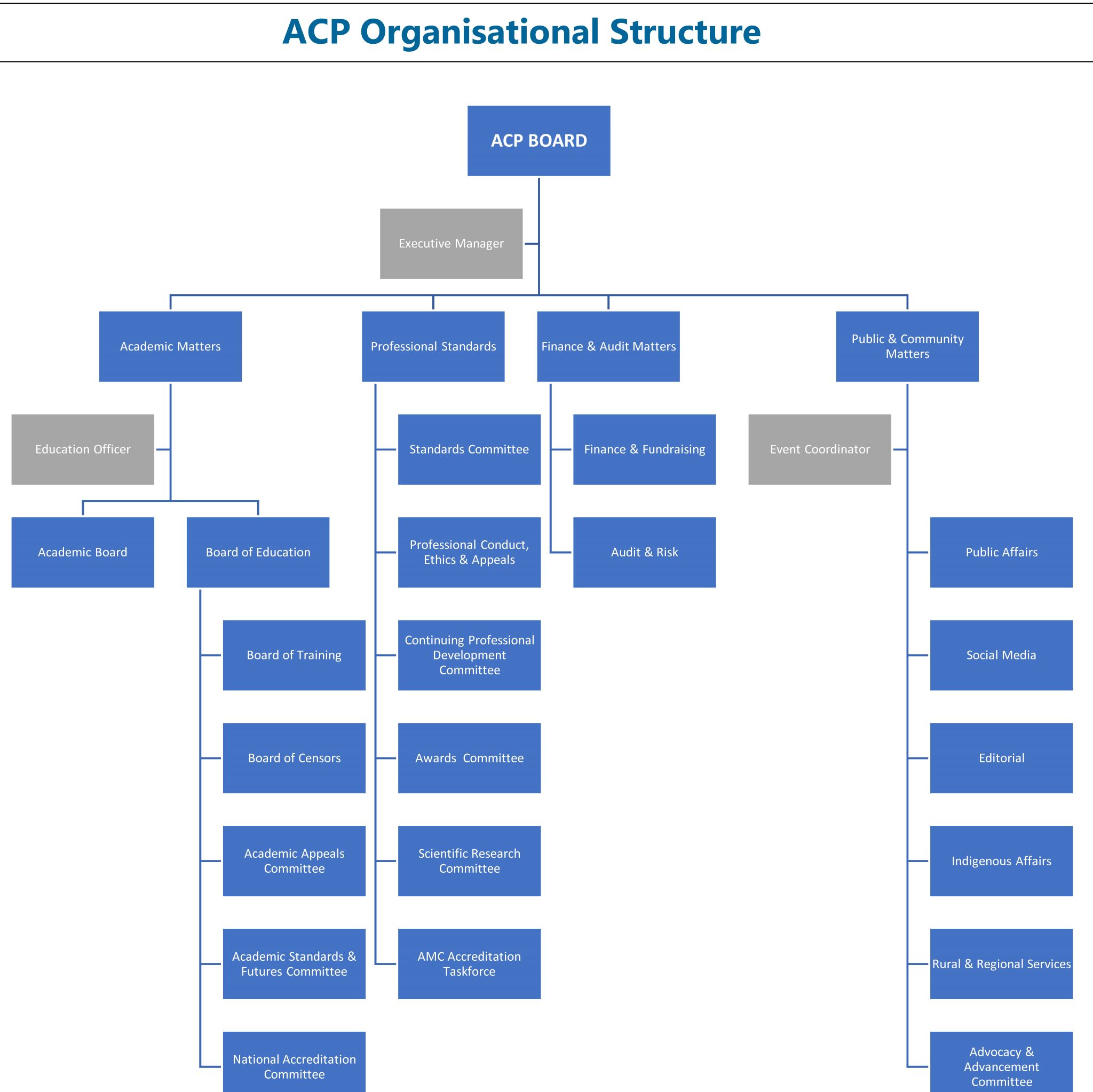 The Australasian College of Phlebology